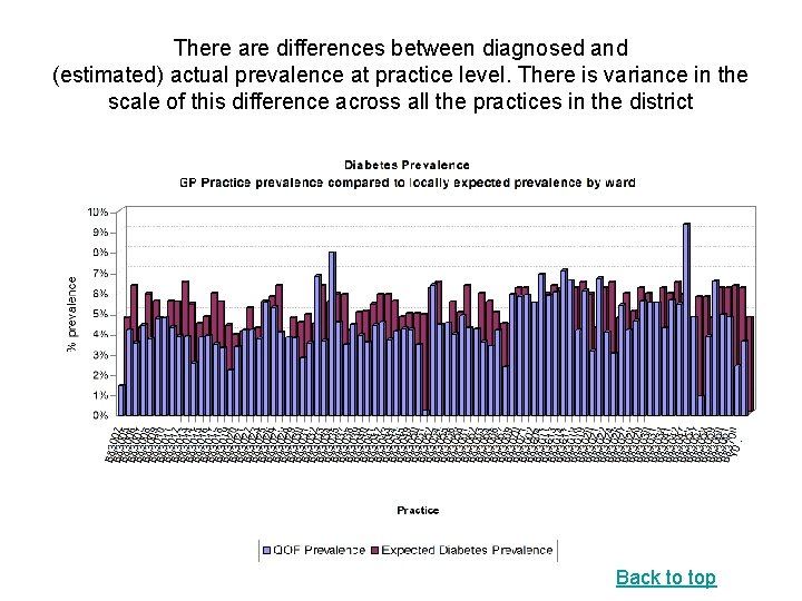 There are differences between diagnosed and (estimated) actual prevalence at practice level. There is