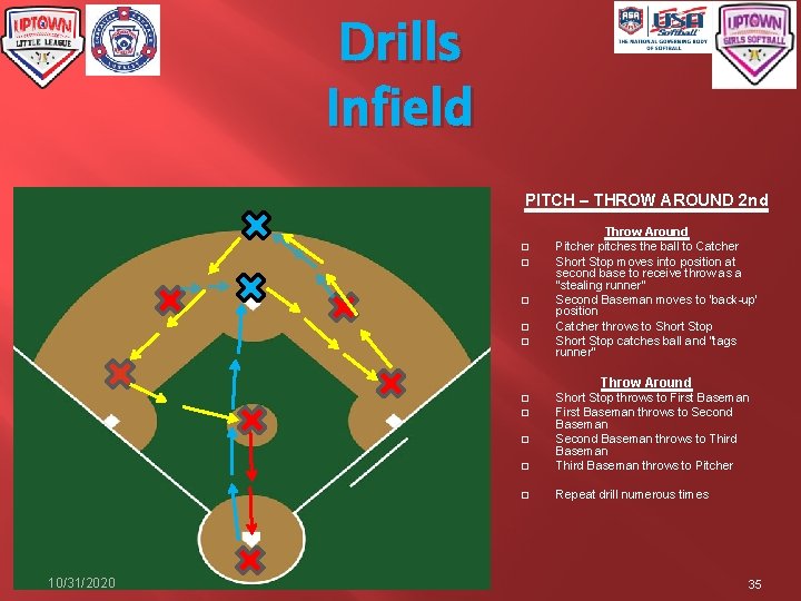 Drills Infield PITCH – THROW AROUND 2 nd � � � Throw Around Pitcher