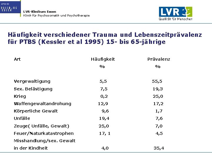 LVR-Klinikum Essen Klinik für Psychosomatik und Psychotherapie Häufigkeit verschiedener Trauma und Lebenszeitprävalenz für PTBS