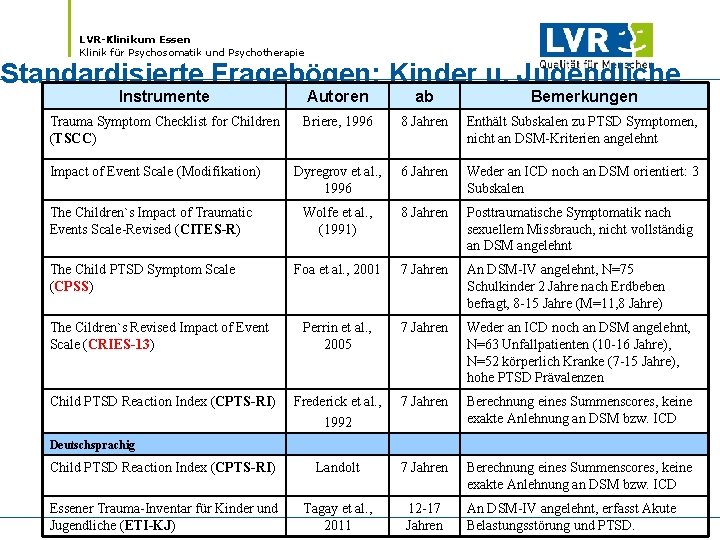 LVR-Klinikum Essen Klinik für Psychosomatik und Psychotherapie Standardisierte Fragebögen: Kinder u. Jugendliche Instrumente Autoren