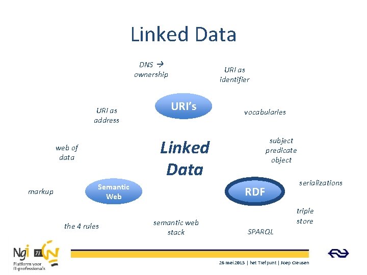 Linked Data DNS ownership URI as address URI’s vocabularies subject predicate object Linked Data