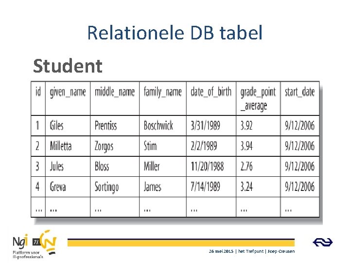 Relationele DB tabel Student 26 mei 2015 | het Trefpunt | Joep Creusen 