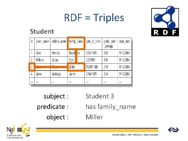 RDF = Triples Student subject : predicate : object : Student 3 has family_name