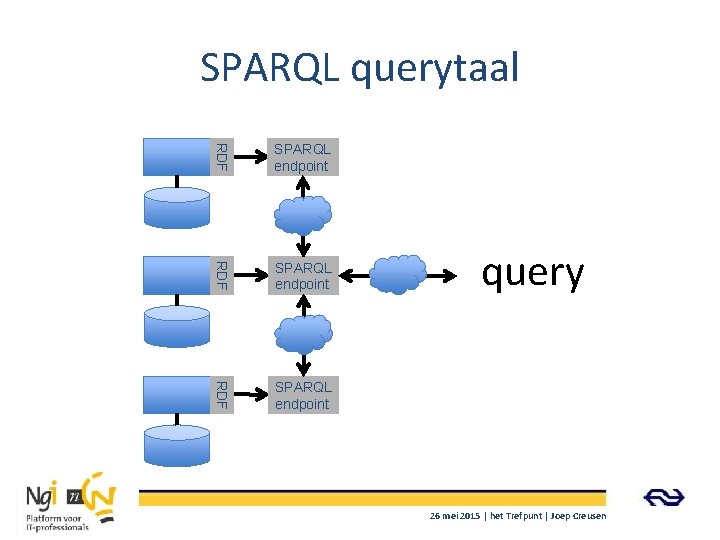 SPARQL querytaal RDF SPARQL endpoint query 26 mei 2015 | het Trefpunt | Joep