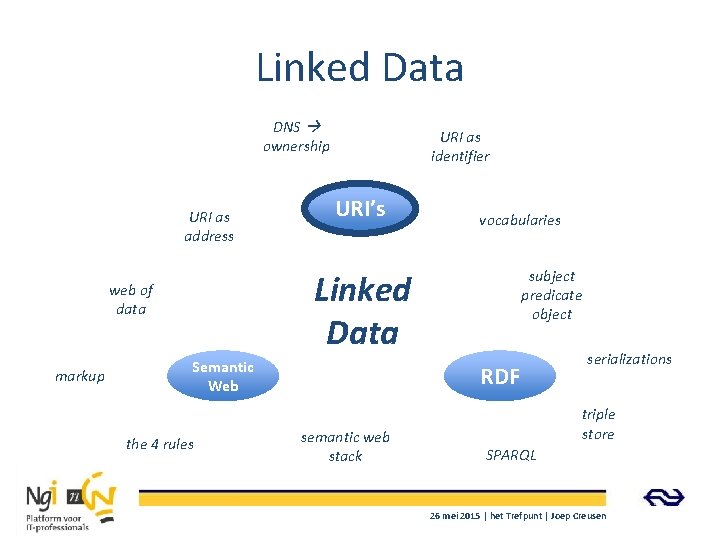 Linked Data DNS ownership URI as address URI’s vocabularies subject predicate object Linked Data