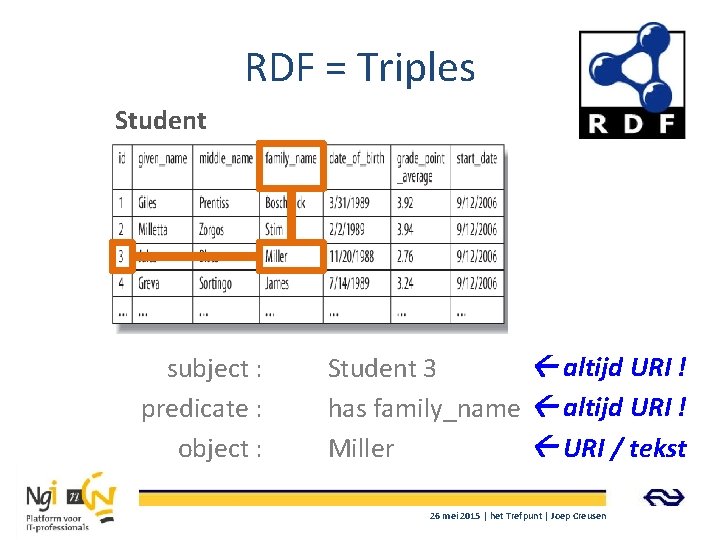 RDF = Triples Student subject : predicate : object : altijd URI ! Student