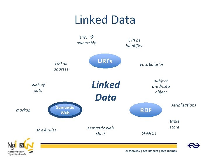 Linked Data DNS ownership URI as address URI’s vocabularies subject predicate object Linked Data