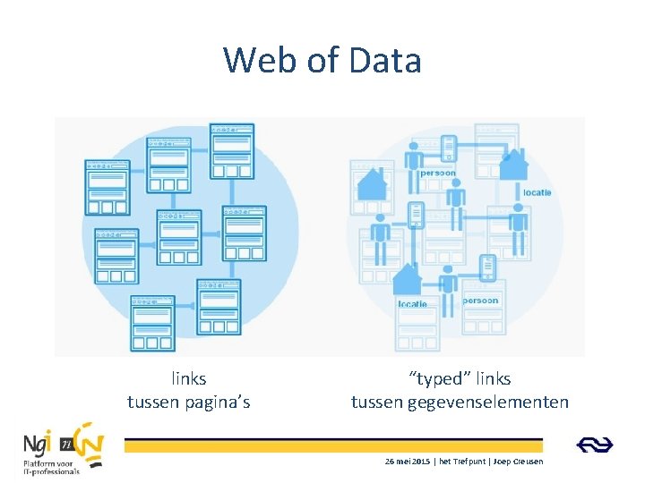 Web of Data links tussen pagina’s “typed” links tussen gegevenselementen 26 mei 2015 |