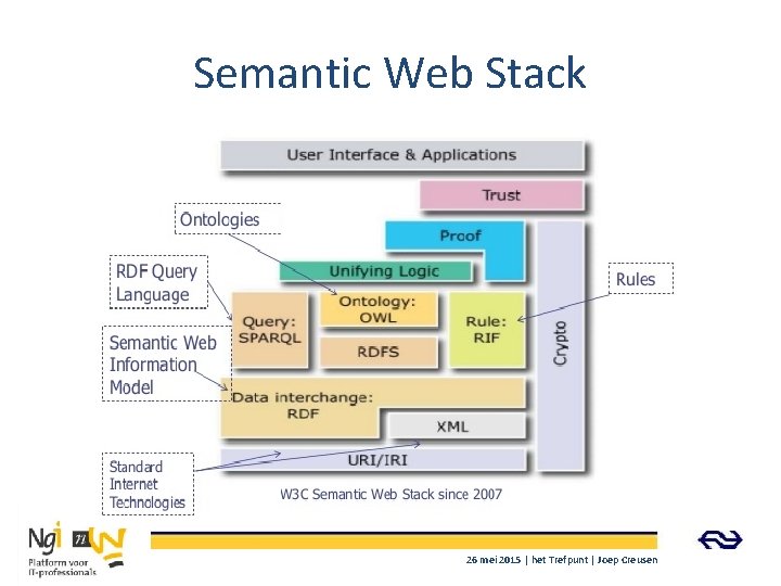 Semantic Web Stack 26 mei 2015 | het Trefpunt | Joep Creusen 