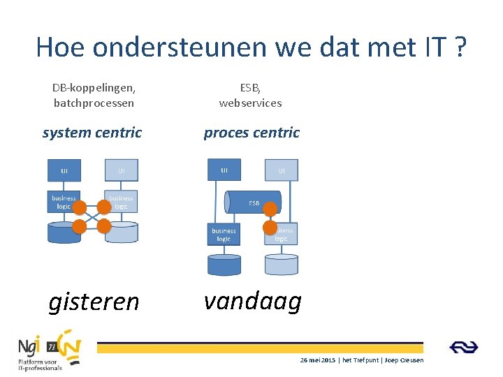 Hoe ondersteunen we dat met IT ? DB-koppelingen, batchprocessen ESB, webservices system centric proces