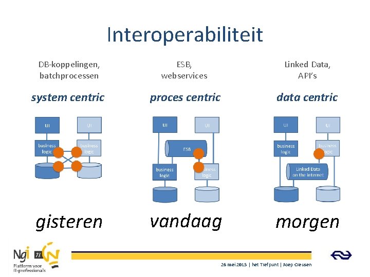 Interoperabiliteit DB-koppelingen, batchprocessen ESB, webservices Linked Data, API’s system centric proces centric data centric