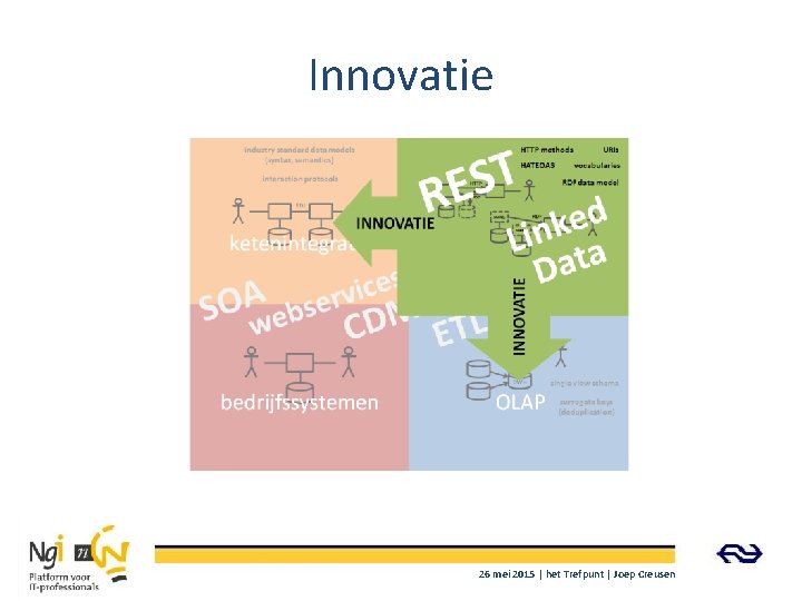 Innovatie 26 mei 2015 | het Trefpunt | Joep Creusen 