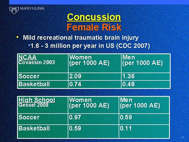 Concussion Female Risk • Mild recreational traumatic brain injury • 1. 6 - 3