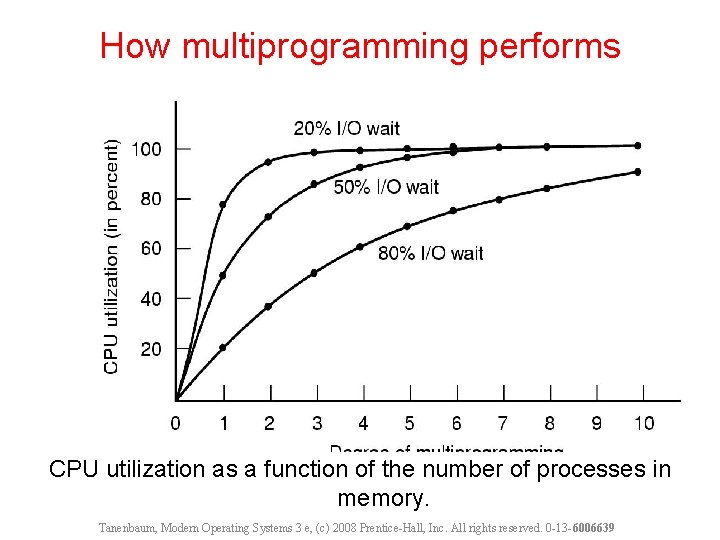 How multiprogramming performs CPU utilization as a function of the number of processes in