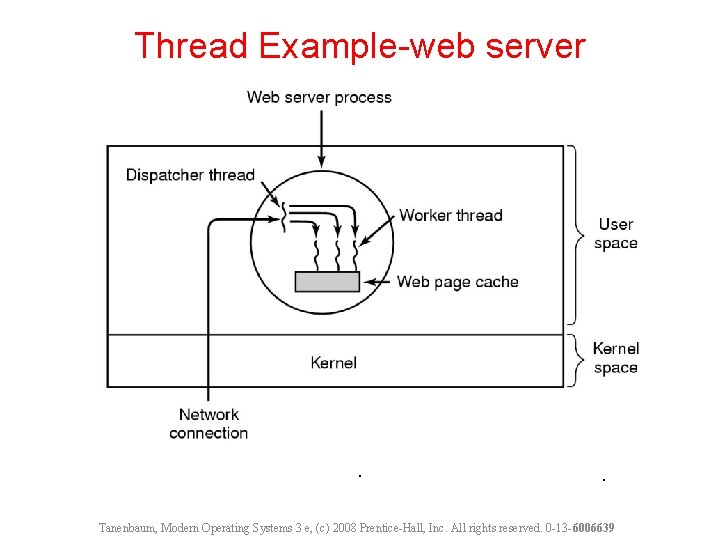 Thread Example-web server . . Tanenbaum, Modern Operating Systems 3 e, (c) 2008 Prentice-Hall,