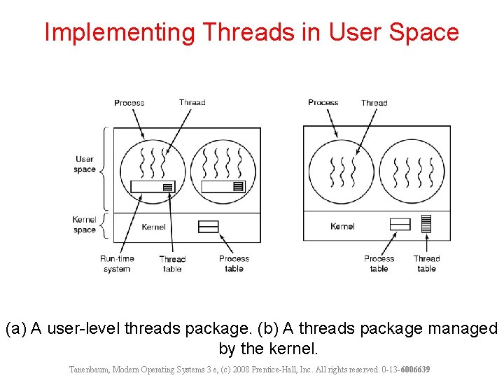 Implementing Threads in User Space (a) A user-level threads package. (b) A threads package