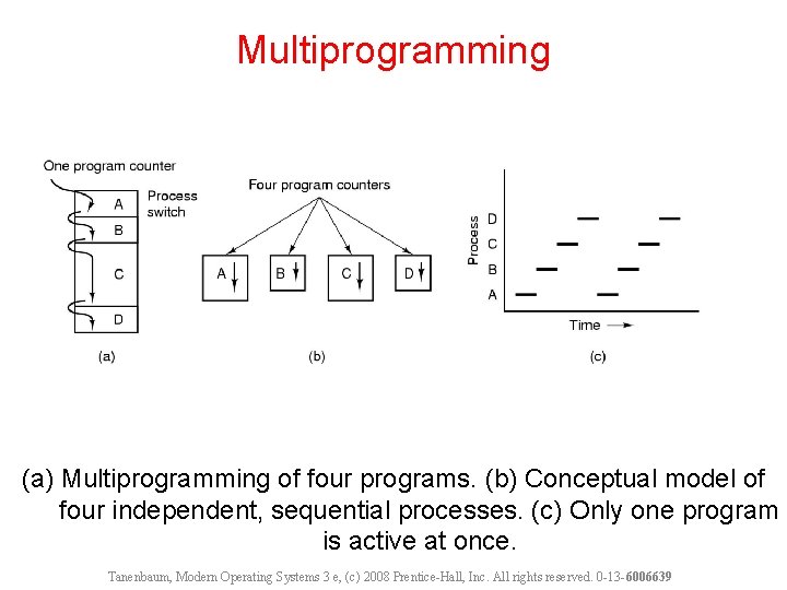 Multiprogramming (a) Multiprogramming of four programs. (b) Conceptual model of four independent, sequential processes.