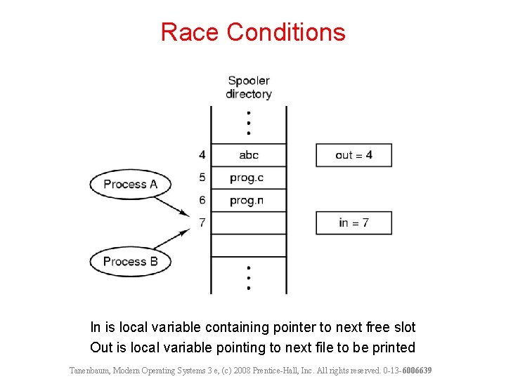Race Conditions In is local variable containing pointer to next free slot Out is