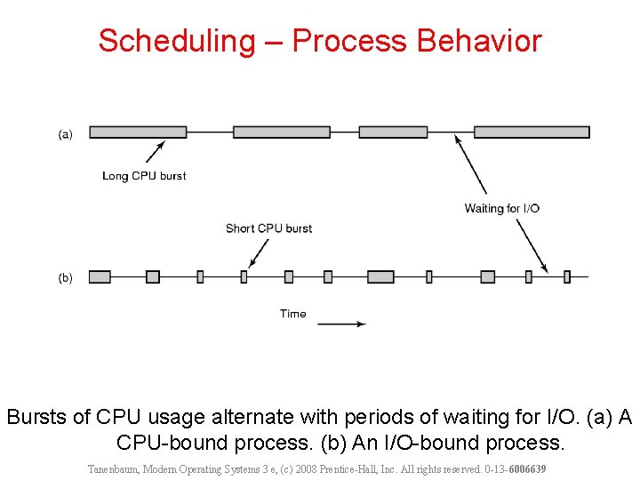 Scheduling – Process Behavior Bursts of CPU usage alternate with periods of waiting for