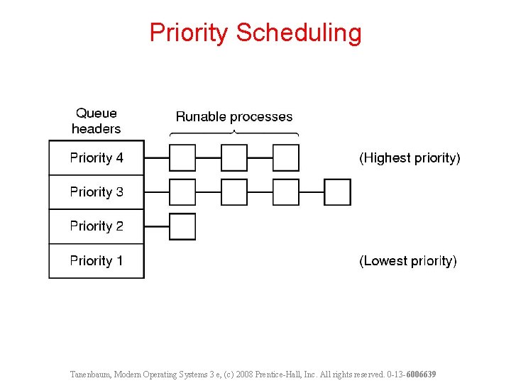 Priority Scheduling Tanenbaum, Modern Operating Systems 3 e, (c) 2008 Prentice-Hall, Inc. All rights