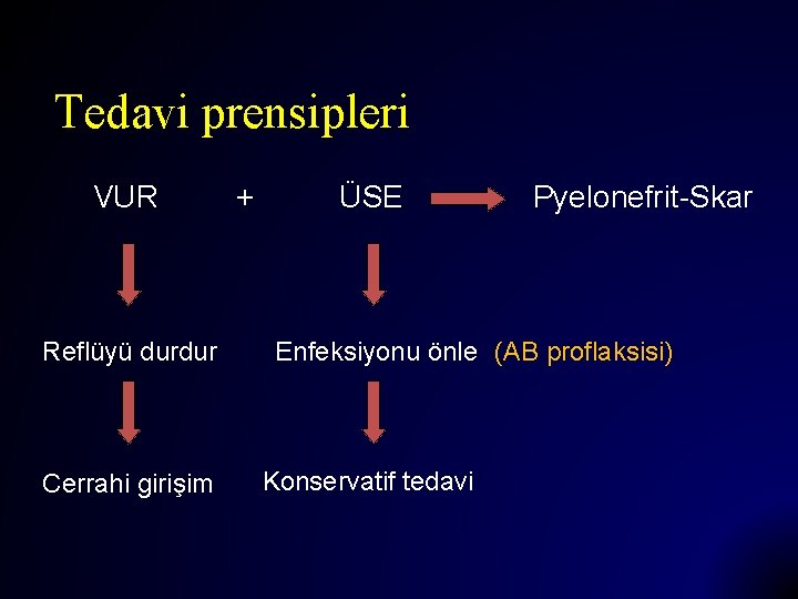 Tedavi prensipleri VUR Reflüyü durdur Cerrahi girişim + ÜSE Pyelonefrit-Skar Enfeksiyonu önle (AB proflaksisi)