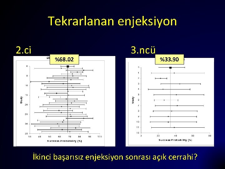 Tekrarlanan enjeksiyon 2. ci %68. 02 3. ncü %33. 90 İkinci başarısız enjeksiyon sonrası