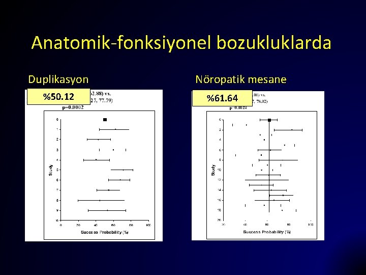 Anatomik-fonksiyonel bozukluklarda Duplikasyon %50. 12 Nöropatik mesane %61. 64 