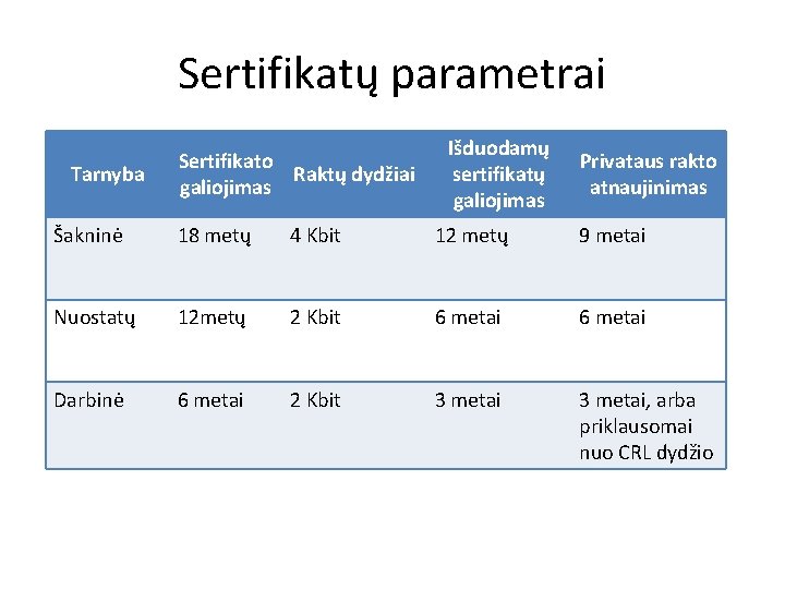 Sertifikatų parametrai Tarnyba Sertifikato Raktų dydžiai galiojimas Išduodamų sertifikatų galiojimas Privataus rakto atnaujinimas Šakninė