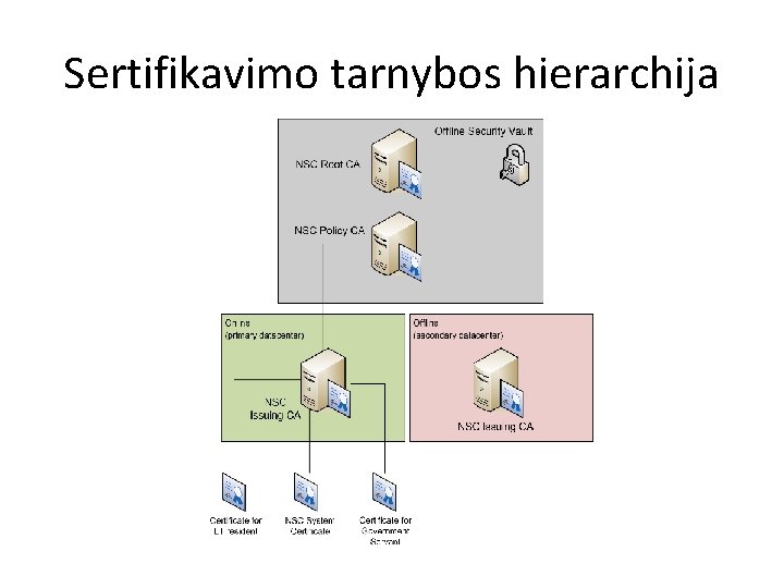 Sertifikavimo tarnybos hierarchija 