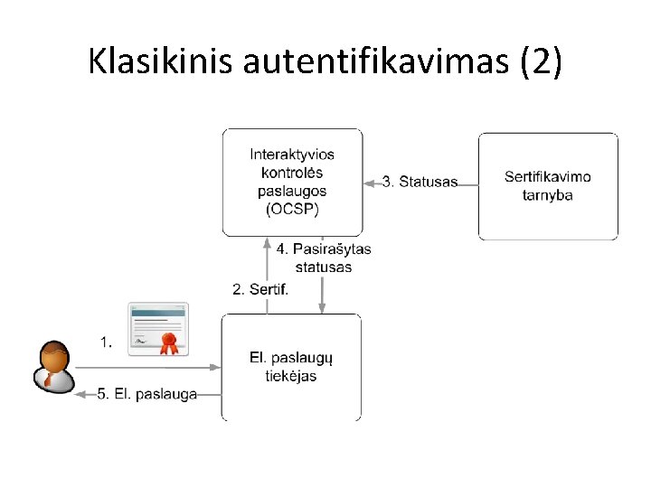 Klasikinis autentifikavimas (2) 