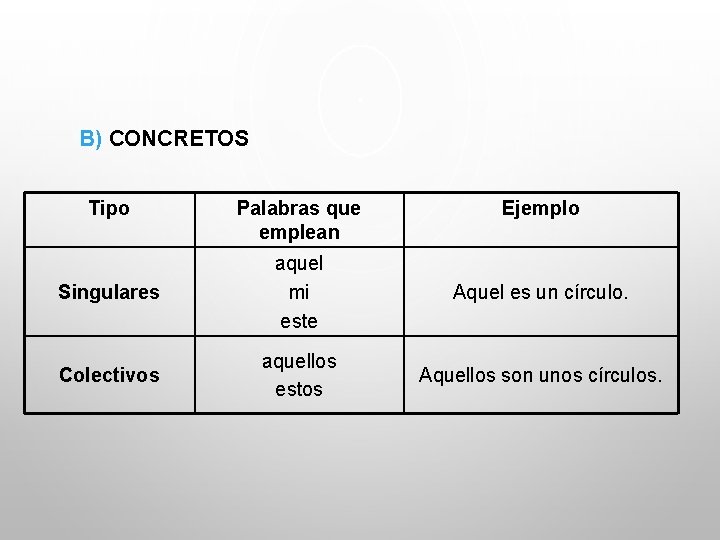 B) CONCRETOS Tipo Palabras que emplean Ejemplo Singulares aquel mi este Aquel es un
