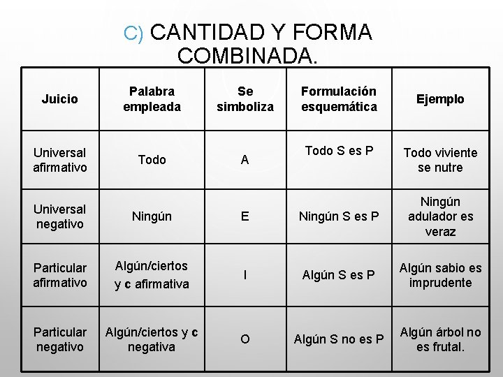 C) CANTIDAD Y FORMA COMBINADA. Juicio Palabra empleada Se simboliza Universal afirmativo Todo A