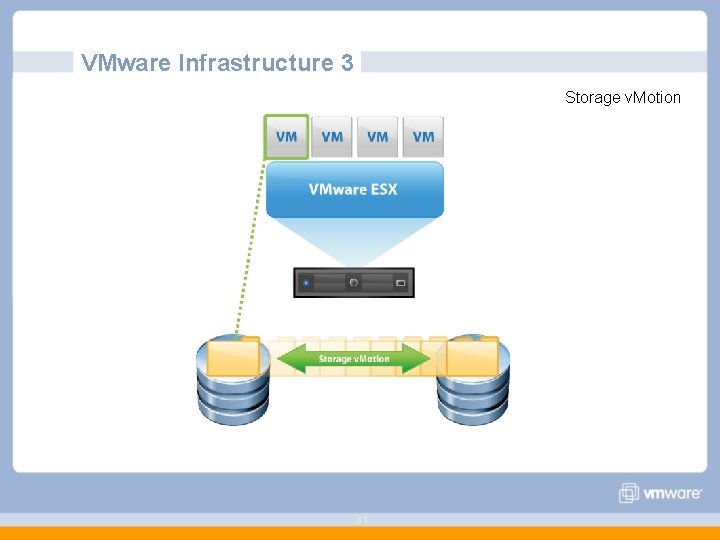 VMware Infrastructure 3 Storage v. Motion 31 