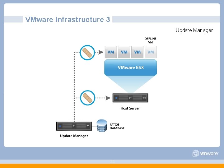 VMware Infrastructure 3 Update Manager 33 