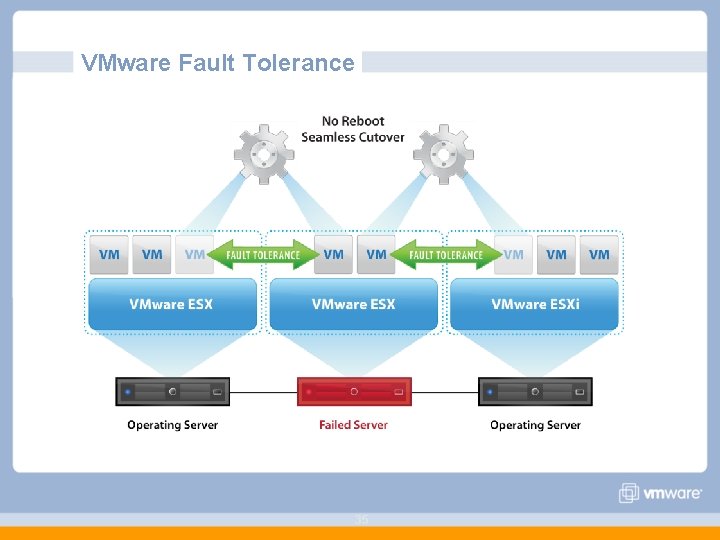 VMware Fault Tolerance 35 