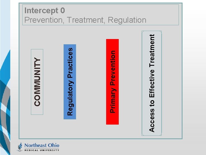 Access to Effective Treatment Primary Prevention Regulatory Practices COMMUNITY Intercept 0 Prevention, Treatment, Regulation