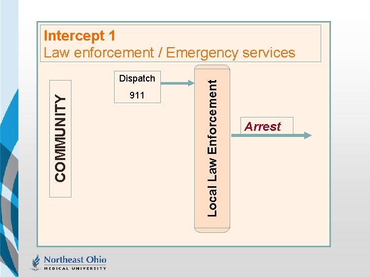 COMMUNITY Dispatch 911 Local Law Enforcement Intercept 1 Law enforcement / Emergency services Arrest