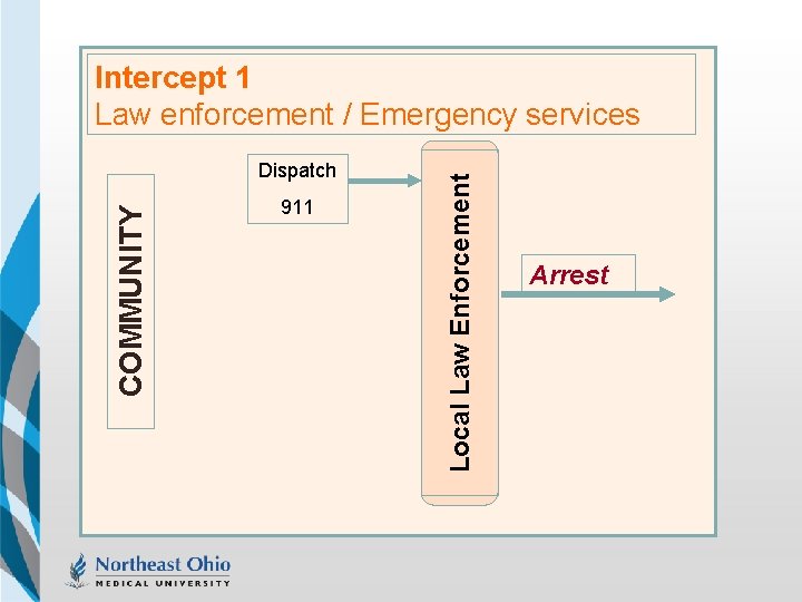 COMMUNITY Dispatch 911 Local Law Enforcement Intercept 1 Law enforcement / Emergency services Arrest