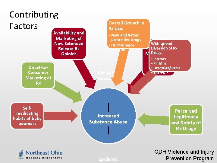 Contributing Factors Availability and Marketing of New Extended Release Rx Opioids Direct-to. Consumer Marketing