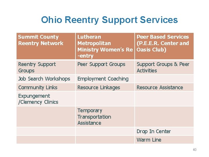 Ohio Reentry Support Services Summit County Reentry Network Lutheran Peer Based Services Metropolitan (P.