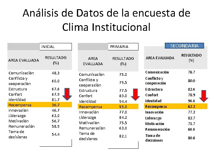 Análisis de Datos de la encuesta de Clima Institucional INICIAL AREA EVALUADA Comunicación Conflicto