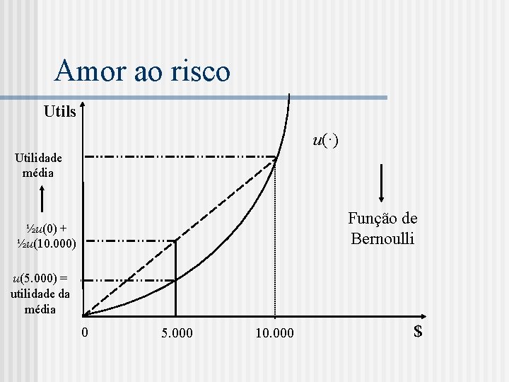 Amor ao risco Utils u(·) Utilidade média Função de Bernoulli ½u(0) + ½u(10. 000)