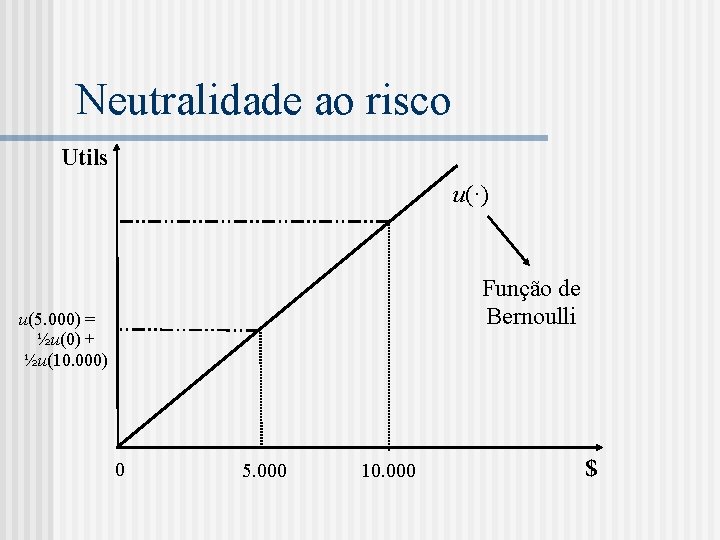 Neutralidade ao risco Utils u(·) Função de Bernoulli u(5. 000) = ½u(0) + ½u(10.