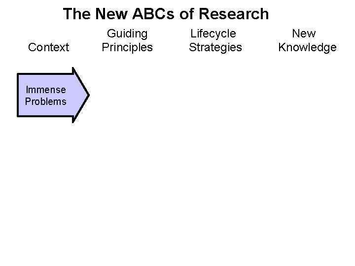 The New ABCs of Research Guiding Lifecycle New Context Principles Strategies Knowledge Immense Problems