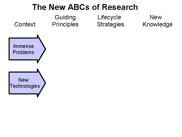 The New ABCs of Research Guiding Lifecycle New Context Principles Strategies Knowledge Immense Problems