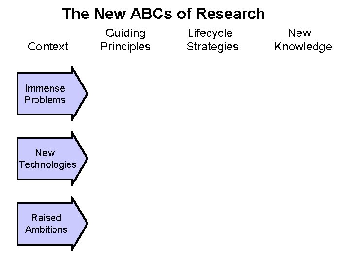 The New ABCs of Research Guiding Lifecycle New Context Principles Strategies Knowledge Immense Problems