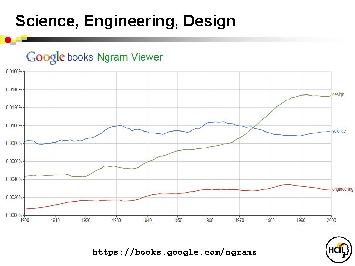 Science, Engineering, Design https: //books. google. com/ngrams 