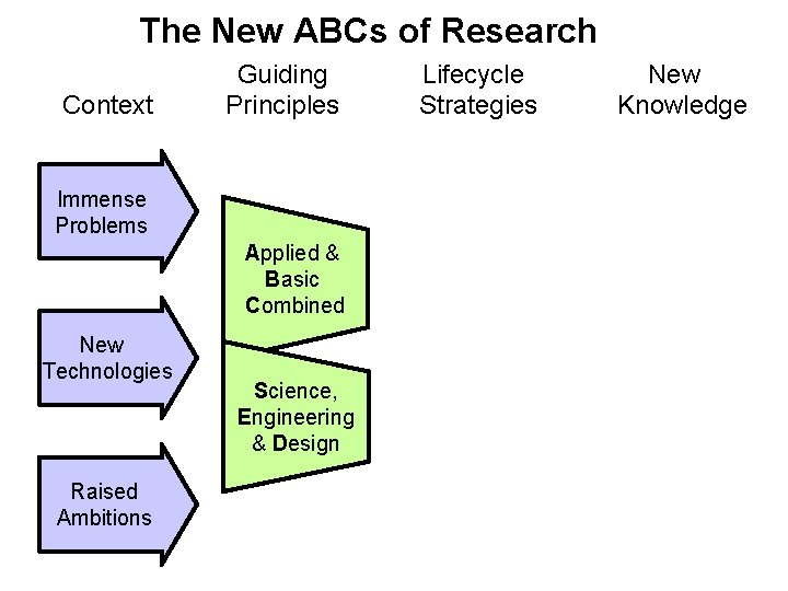 The New ABCs of Research Guiding Lifecycle New Context Principles Strategies Knowledge Immense Problems