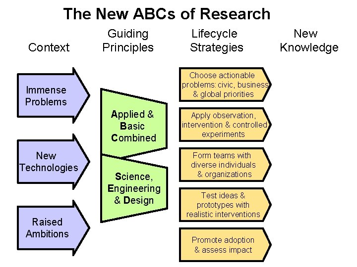 The New ABCs of Research Guiding Lifecycle New Context Principles Strategies Knowledge Choose actionable