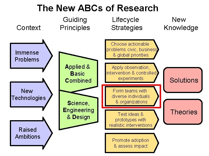 The New ABCs of Research Guiding Lifecycle New Context Principles Strategies Knowledge Choose actionable